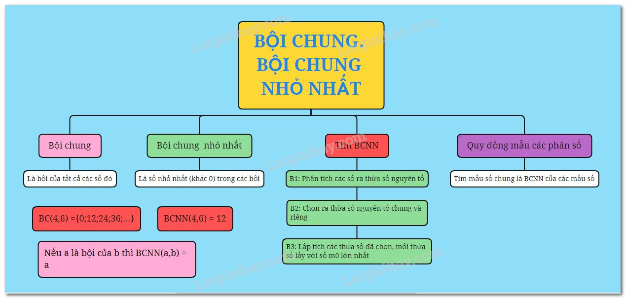 Lý thuyết Bội chung và bội chung nhỏ nhất Toán 6 Cánh diều</>