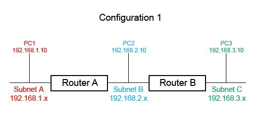 Router là gì? Bộ định tuyến router hoạt động như thế nào?