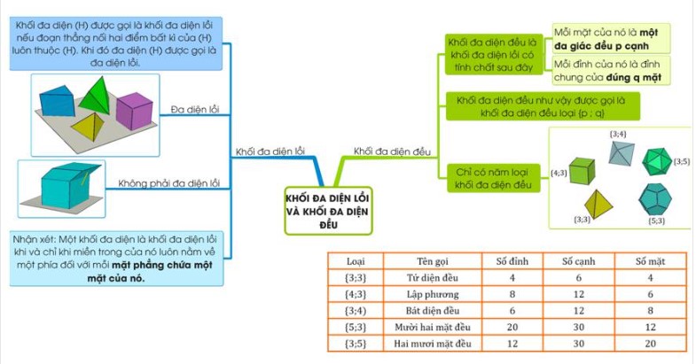 Khối đa diện lồi và khối đa diện đều - Toán hình 12