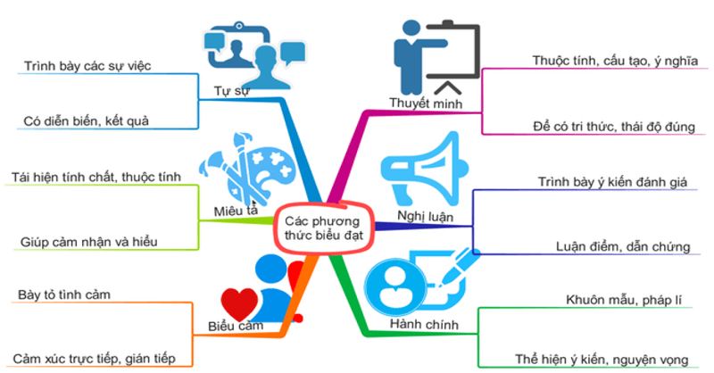 Phương thức biểu đạt: Ôn thi phần Đọc - Hiểu THPT Quốc Gia môn Ngữ Văn