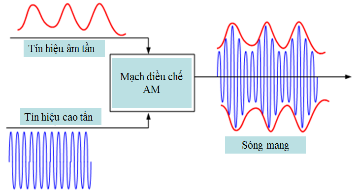 Trình bày các khối cơ bản của một máy thu thanh AM