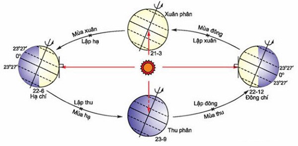 Các Mùa Trong Năm Xuân Hạ Thu Đông từ tháng mấy đến tháng mấy