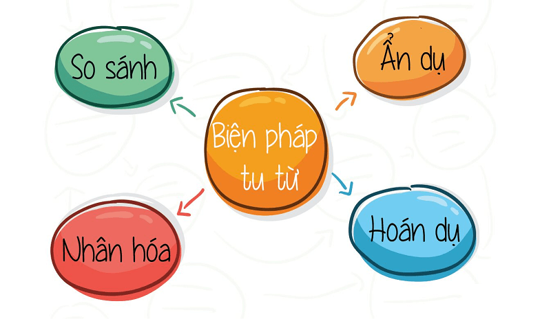 Biện pháp tu từ là gì? Có các loại biện pháp tu từ cần nhớ nào?