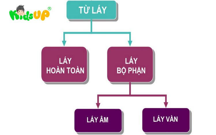 Từ láy là gì? Tác dụng & Phân loại từ láy trong tiếng Việt như thế nào