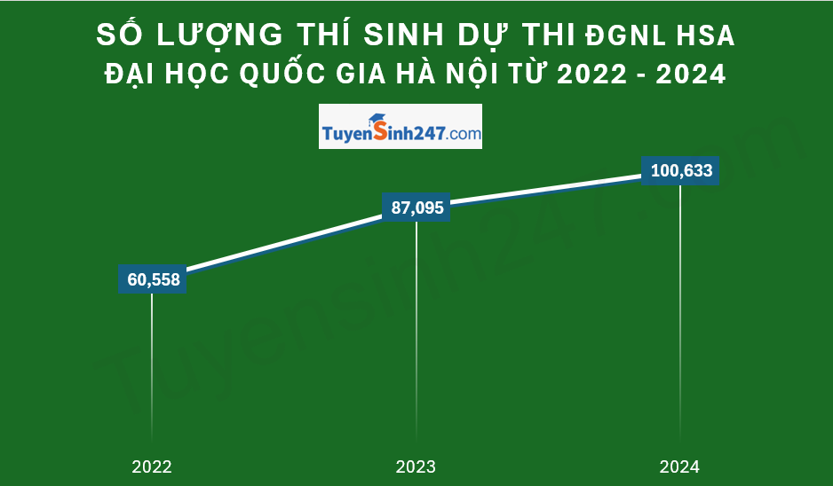 Danh sách trường xét đánh giá năng lực HSA 2025 Hà Nội - Mới nhất