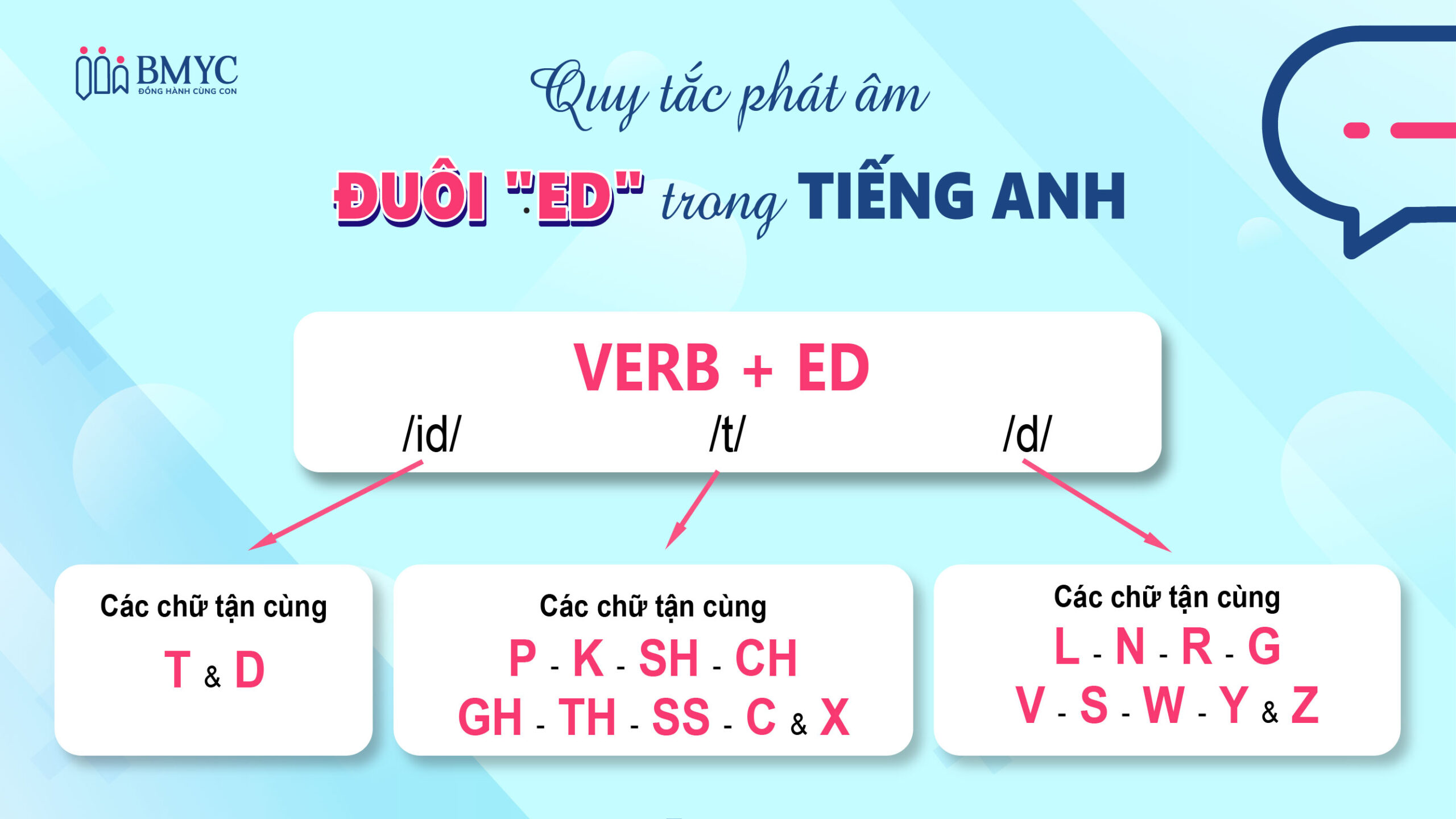 Quy tắc phát âm đuôi ed trong tiếng Anh chuẩn xác