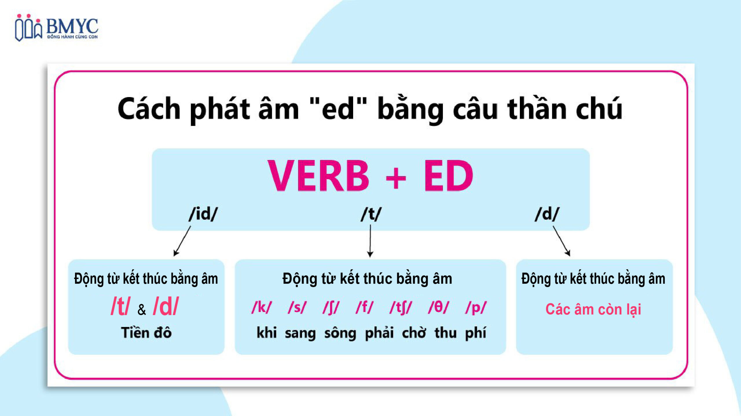 Quy tắc phát âm đuôi ed trong tiếng Anh chuẩn xác