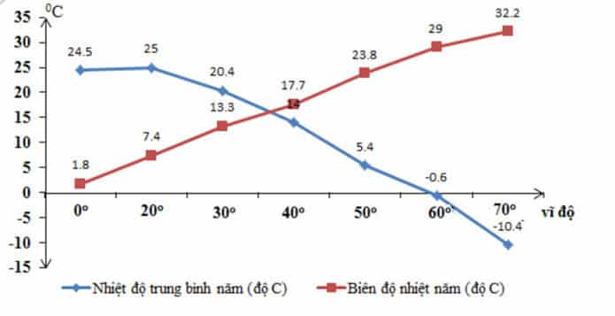 [2024] Biên độ nhiệt là gì? Phân loại biên độ nhiệt (PHẢI XEM)