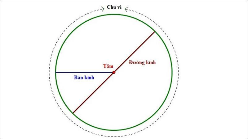 Công thức tính chu vi hình tròn dễ hiểu, có ví dụ chi tiết