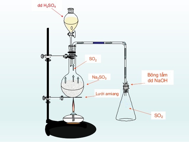 Na2SO3 + H2SO4 → Na2SO4 + SO2 + H2O