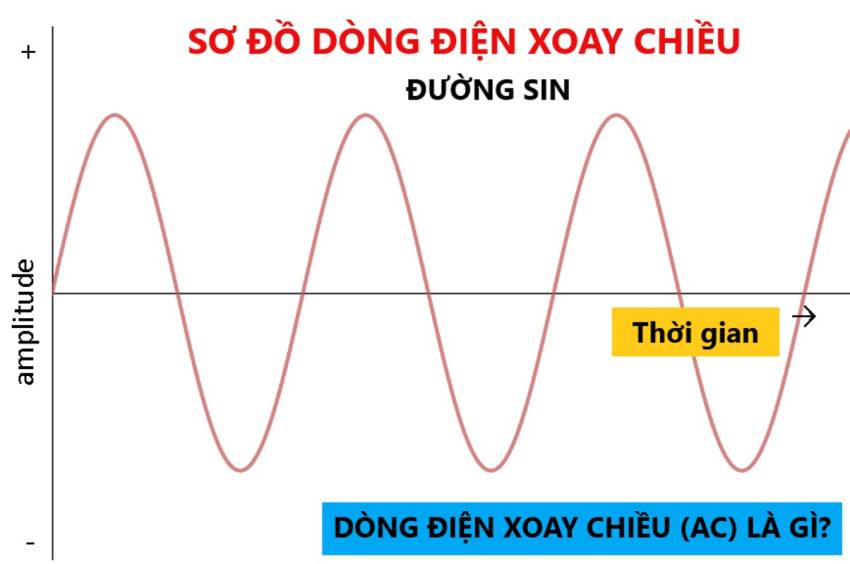 Cách tạo ra dòng điện xoay chiều