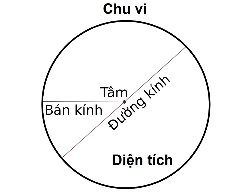 Chu vi hình tròn là gì? Công thức và bài tập vận dụng đầy đủ nhất