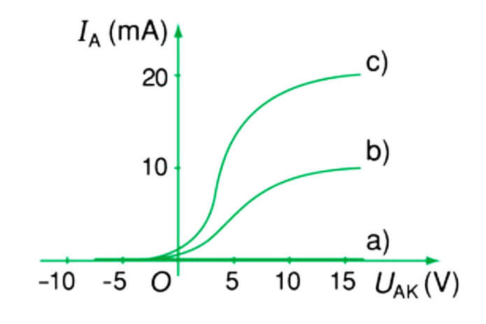 Catot là gì? Anot là gì? Phân biệt Cathode & Anode (2023)