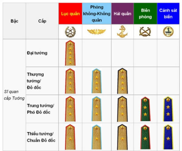 Quân hàm sĩ quan quân đội có mấy cấp bậc? Cách nhận biết quân hàm sĩ quan quân đội