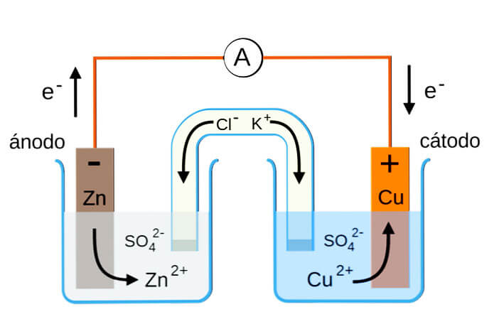 Catot là gì? Anot là gì? Phân biệt Cathode & Anode (2023)