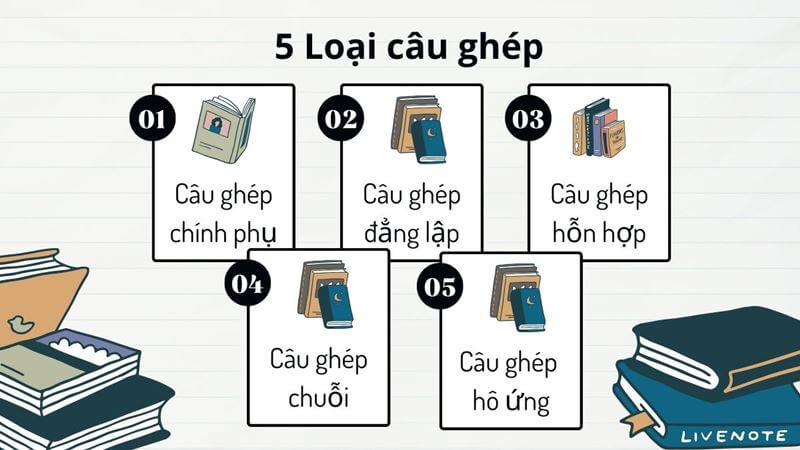 [Tổng quát] Câu đơn, câu ghép, câu phức trong tiếng Việt & Bài tập có đáp án