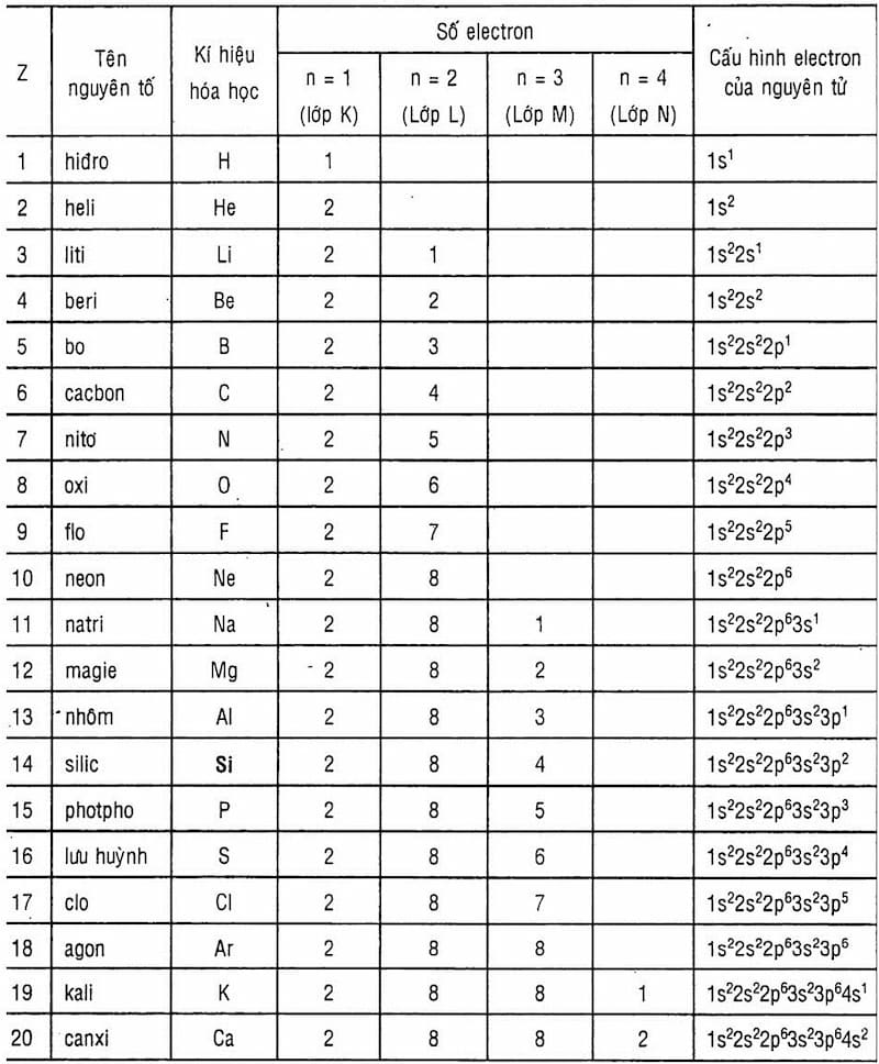 Cấu hình electron nguyên tử: Định nghĩa, cách viết và bài tập