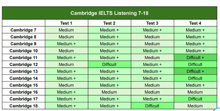 Độ khó cam: Bảng độ khó Cambridge IELTS so với đề thi thật