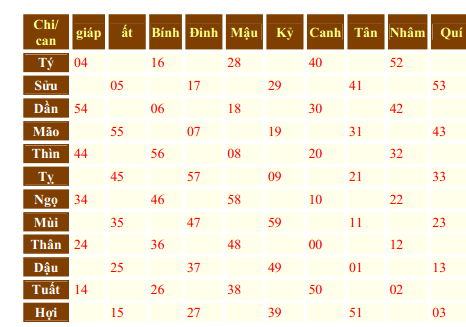 Cách tính can chi ngày, tháng, năm theo 12 con giáp