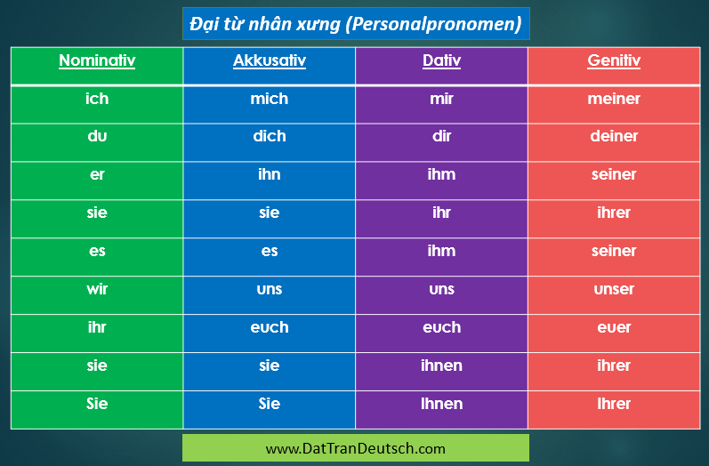 Personalpronomen: Đại từ nhân xưng (A1) - Dat Tran Deutsch