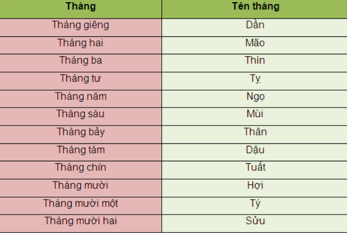 Bí quyết tính thời gian theo Thập Nhị Địa Chi