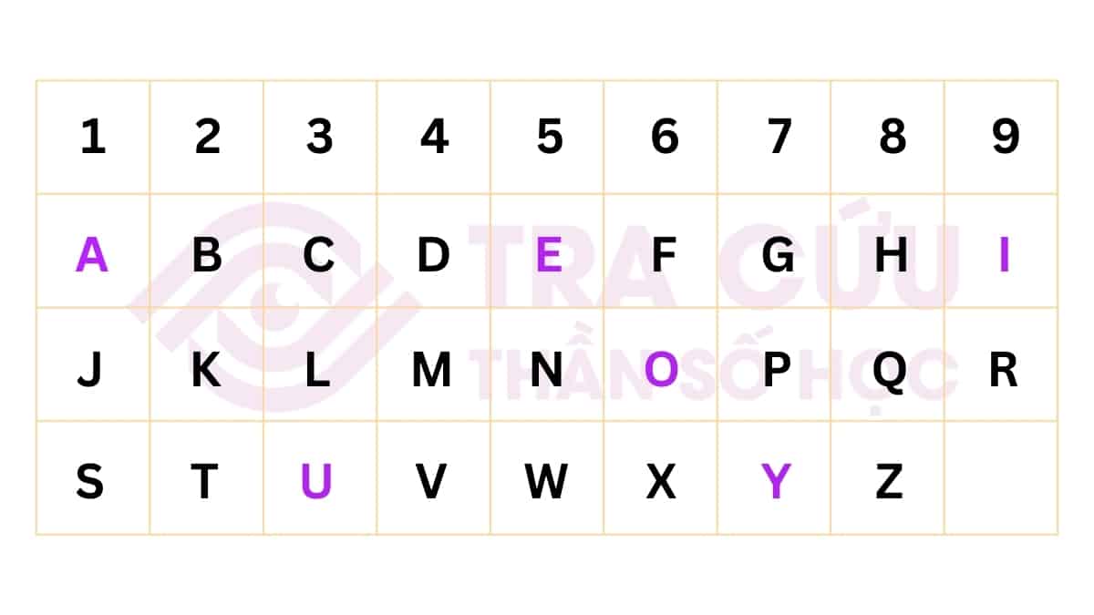 Bảng Chữ Cái Thần Số Học Là Gì? Cách Quy Đổi Nguyên Âm Và Phụ Âm