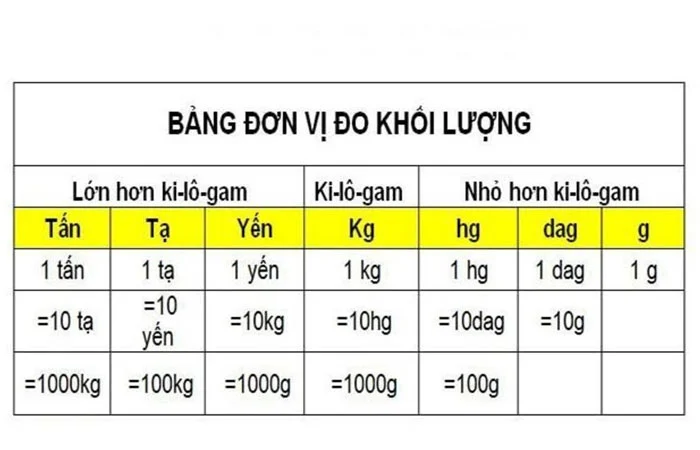 1 tấn bằng bao nhiêu kg, gam, tạ, yến? Cách đổi tấn sang kg nhanh nhất