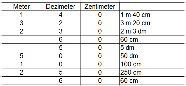 Meter, Dezimeter und Zentimeter umrechnen