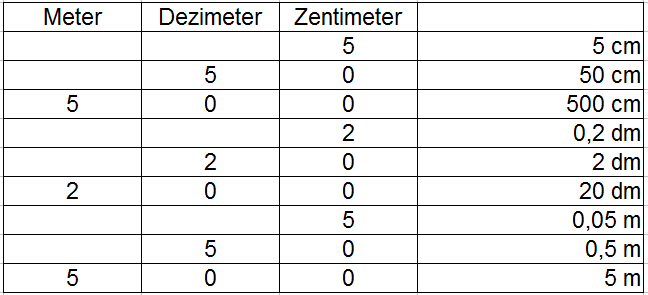 Meter, Dezimeter und Zentimeter umrechnen