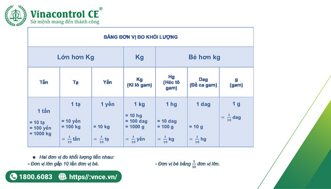 Bảng đơn vị đo khối lượng | Công cụ quy đổi đơn vị đo khối lượng